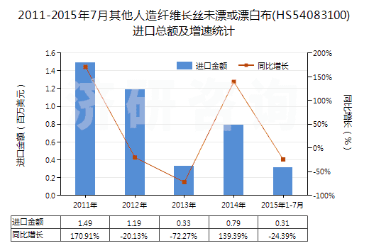 2011-2015年7月其他人造纖維長絲未漂或漂白布(HS54083100)進(jìn)口總額及增速統(tǒng)計(jì)